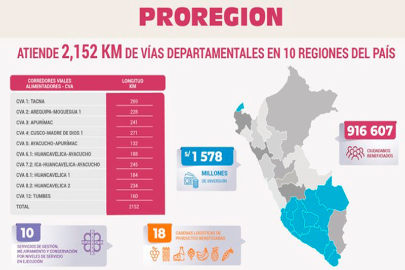 MTC invertirá S/ 1558 millones para atender 2152 k.m. de vías departamentales en 10 regiones